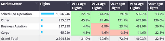 1st-21st April 2024 activity by sector, compared to previous years. (Business jets only).