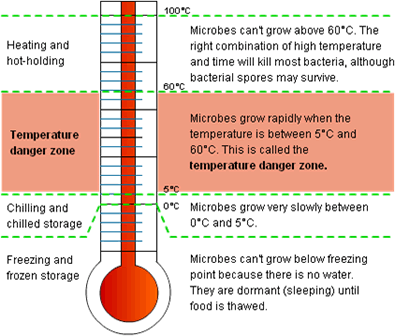 Food Spoilage Temperature Chart