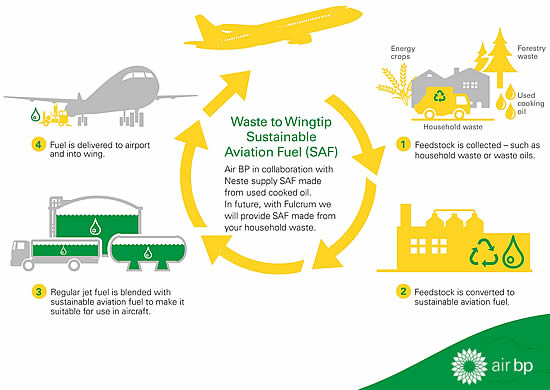 AirBP Waste to Wingtip
