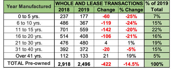 Pre-owned Age Group Comparison