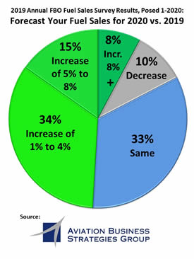 Forecast your fuel sales