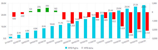 European Business Aviation Countries March 1-17 2020 - Daily-Trends.