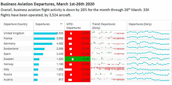 Aviation activity at near standstill as Europe becomes virus epicentre