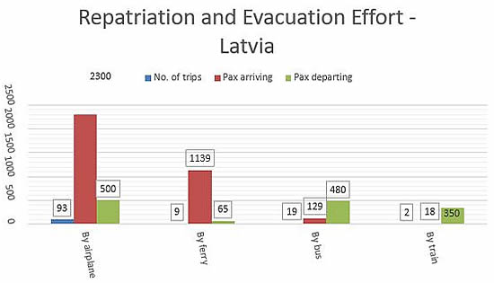 Latvian Transport Ministry