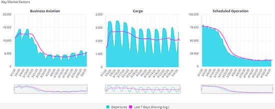 Market Sectors Globally - Jets, Props through May 5th 2020.