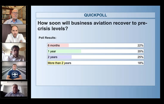 In the AvWeek/EBAA poll 22% believed bizav would be back on track in six months.