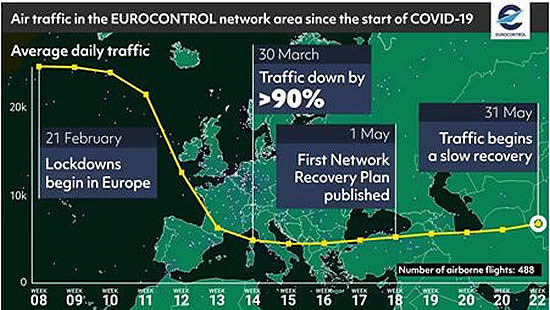 European air travel - recovery starts to take shape