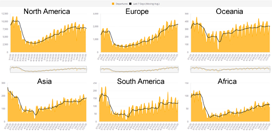 Spain leads European summer bounce-back, US recovery treads water