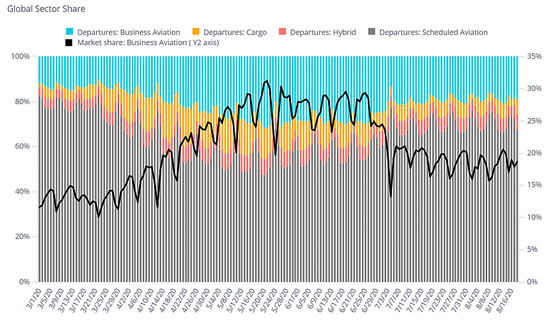 Bizav global sector share through August 18th