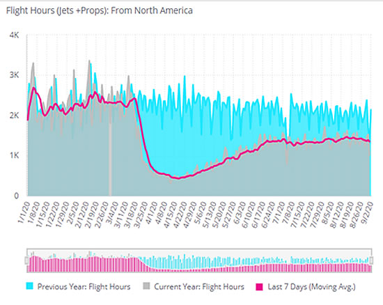 Flight hours (jets & Props) from North America