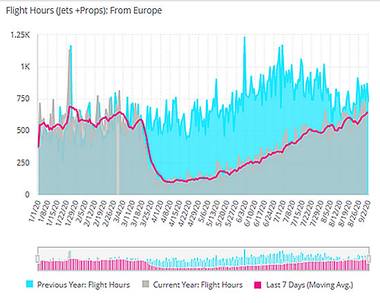 Flight hours (jets & Props) from Europe