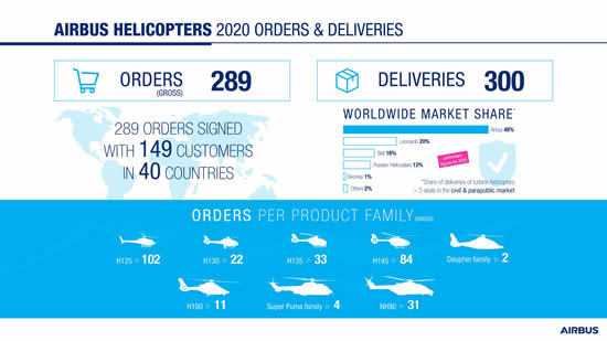 Airbus Helicopters 2020 Orders & Deliveries