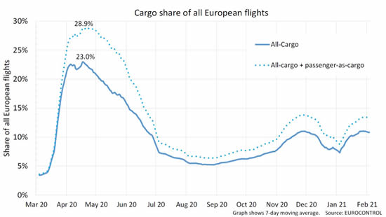 All-cargo flights continue to have 3-4 times their normal market share in Europe