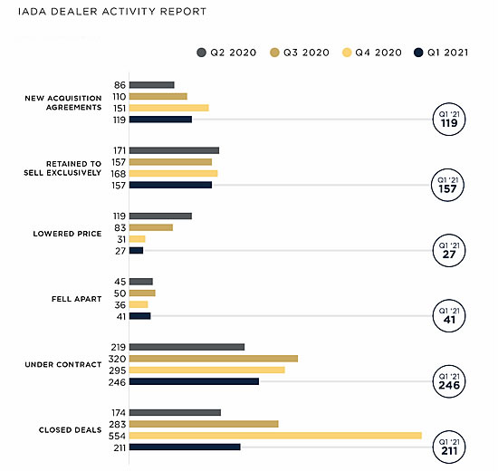 In the past 12-month period, from April 1st 2020 to March 31st 2021, IADA Accredited Dealers closed 1,222 global transactions.