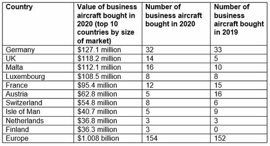154 pre-owned private jets bought in Europe during 2020