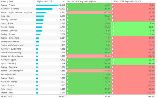 Country connections in Europe by business aviation, 2021 May YTD vs 2020, 2019.