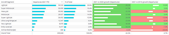 Global business aviation activity May YTD, comparing segments, vs 2020 and 2019