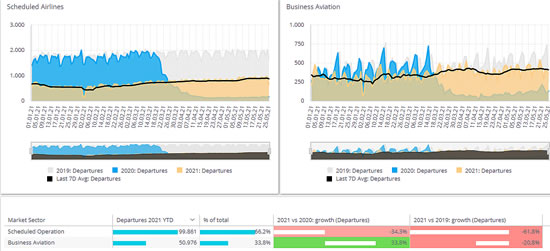 Business vs. Scheduled Aviation from New York.