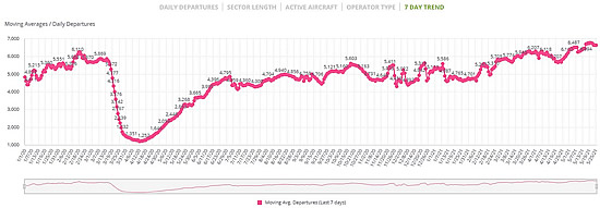 Business jet traffic rolling 7-day activity in the US since January 2020.