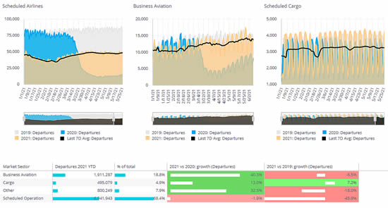 Global Scheduled Airline, Cargo and Business Aviation activity through June 8th, 2021.
