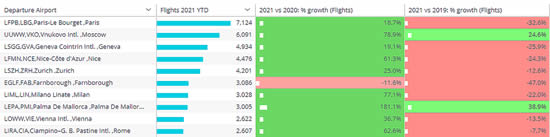 Top 10 business aviation airports in Europe for business aviation in 2021 vs 2020, 2019.