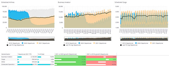 Global Scheduled Airline, Cargo and Business Aviation activity Jan through June 21st, 2021