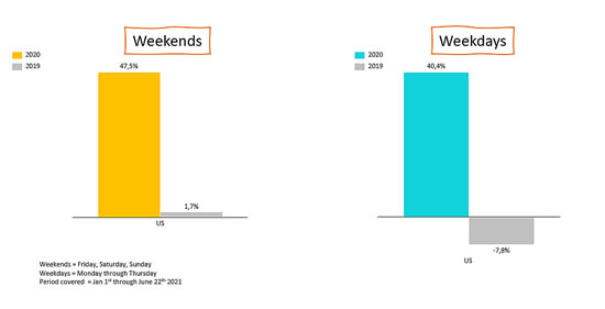 Business aviation activity during weekends and weekdays in the US in 2021 vs 2020, 2019