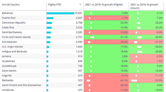 Business aviation arrivals into Caribbean destinations in 2021 YTD vs 2019.