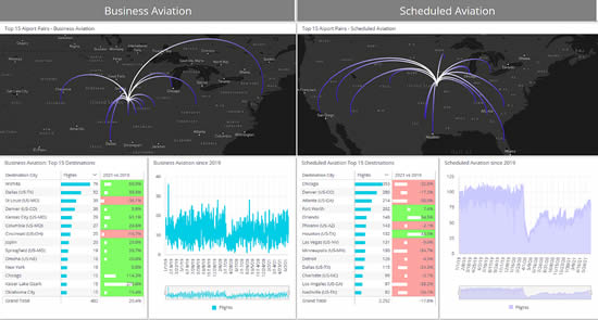 Business aviation vs Scheduled aviation from Kansas City, 2021 vs 2019