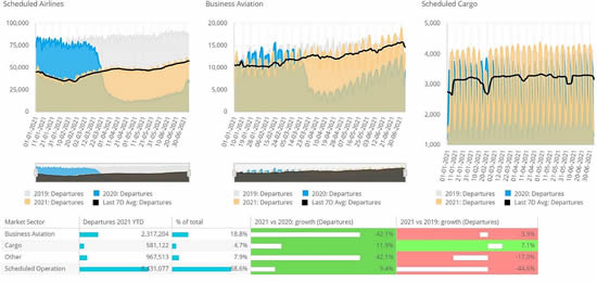 Global Scheduled Airline, Cargo and Business Aviation activity Jan through June 30th, 2021