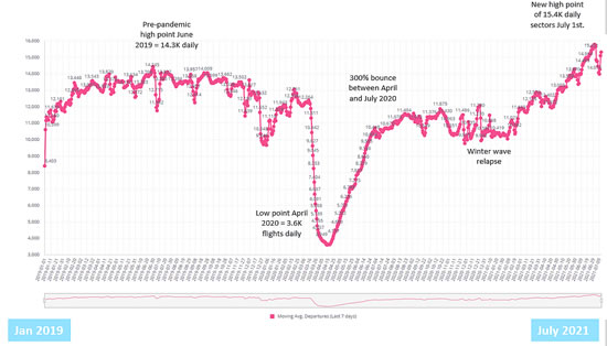 Global Business Aviation 7-day trend since January 2019.