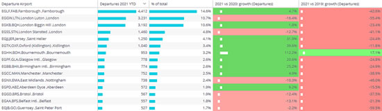 Business Aviation activity at key UK airports in Jan-July 2021 vs 2019.