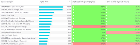 Business Aviation activity at top European airports July 2021 vs July 2019.