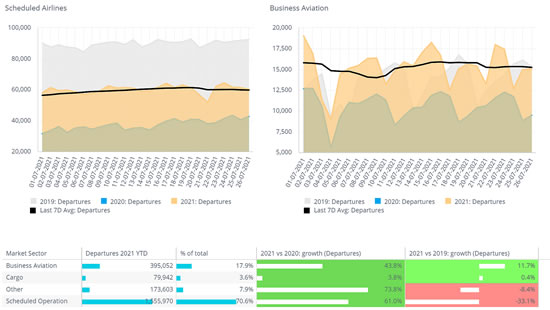 Global Business Aviation, Scheduled, Cargo flight activity in 2021 YTD.