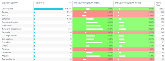 Business jet sectors flown in North America region through July 26th 2021 vs 2019.