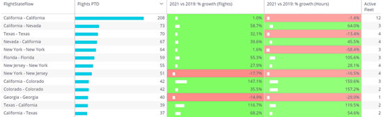 Ultra Long Range Jet connections from the US August 2021 vs August 2019