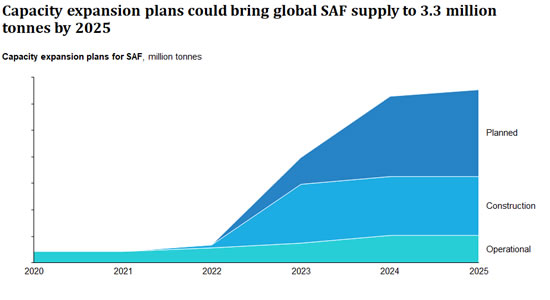 SAF demand to increase more than 30-fold by 2025 as industry decarbonises