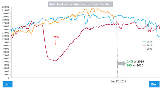 Business jet and prop sectors flown through September 2021 vs 2020 and 2019