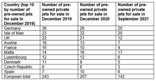 Colibrii pre-owned jets for sale - Europe