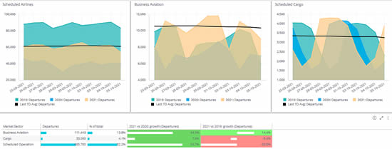 Global fixed wing flight activity: Passenger, Cargo, Business Aviation Sep-Oct 2021 vs 2019.