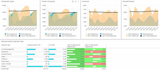 US business jet activity by Operator Type, October 1-10th 2021 vs 2019.