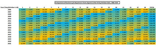 US business jet activity by day, October 1st-18th 2006-2021