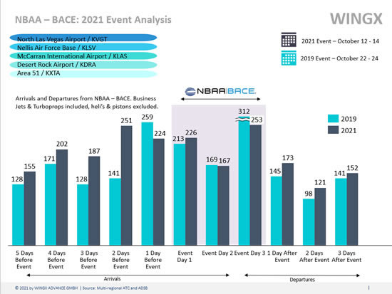 US business jet arrivals into Henderson airport during NBAA, 2021 vs 2019