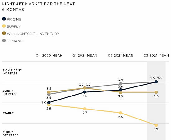 Light Jet Market - 6 Months