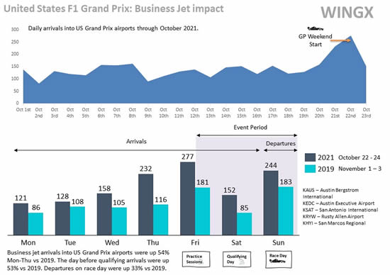 Arrivals into airports close to US Grand Prix circuit October 2021