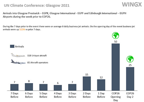 Arrivals into airports close to Glasgow COP26 October 2021.