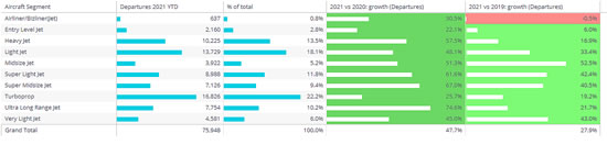 Business aviation departures in Europe, by Segment, October 2021 vs 2020, 2019.