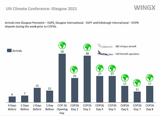 Ongoing use of business jets at COP26 UN Climate Summit Conference.