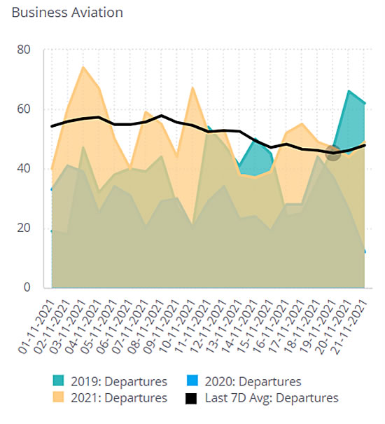 Rolling 7-day average of business jet departures from Austria, November 2021.