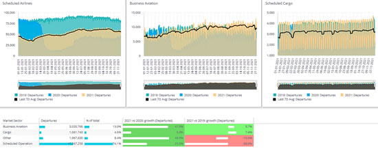 Business aviation sectors flown vs Scheduled and Cargo activity, 2019-2021.
